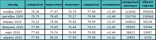 Нефть торгуется на отметке около $78