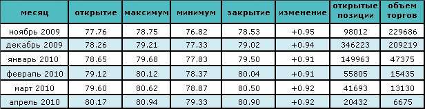 Нефть торгуется около $79