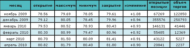 Цена на нефть приближается к отметке $80