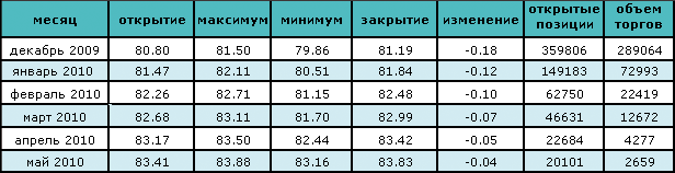 Нефть торгуется выше $81