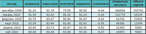 Цена на нефть сокращается