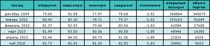 Восстановление доллара снизило цену на нефть