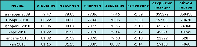 Сокращение спроса вызвало падение цены на нефть