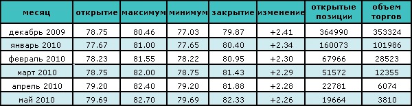 Сегодня нефть снова перешагнула барьер в $80