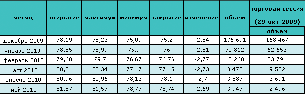 Цена на нефть восстанавливается