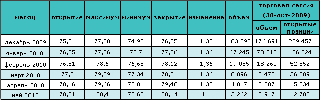 Цена на нефть подымается вслед за экономическими показателями