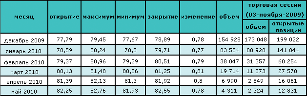 Цена нефти снова падает