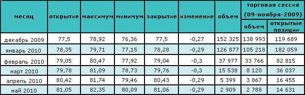 Нефть торгуется на отметке $79