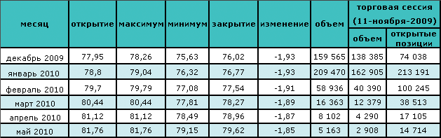 Цена на нефть опустилась до минимального месячного значения