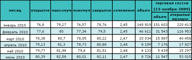 Цена на нефть показала максимальный за 6 недель прирост