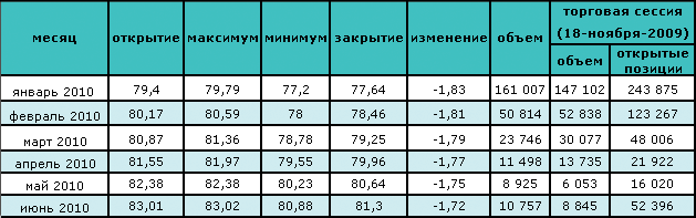 Нефть упала ниже $77.50