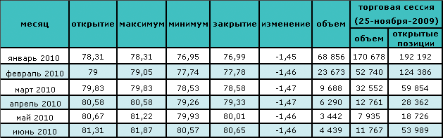 Нефть торгуется ниже $76