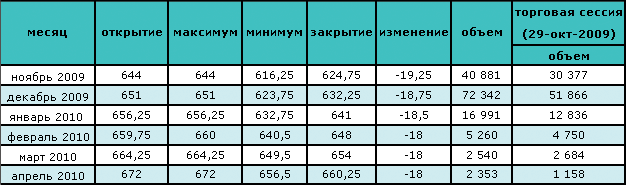 Цена на нефть восстанавливается