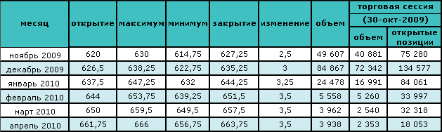 Цена на нефть подымается вслед за экономическими показателями