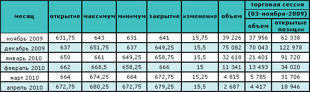 Цена нефти снова падает