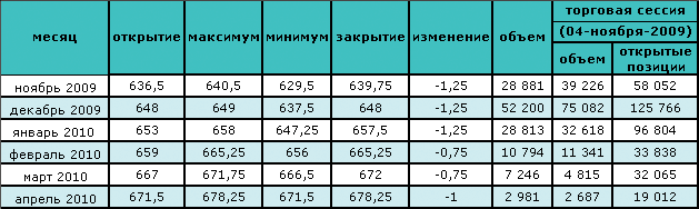 Под влиянием восстановления экономики цена на нефть растет