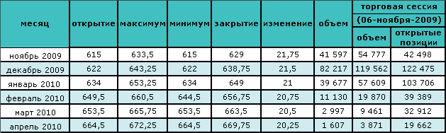 Ослабление урагана подняло нефтяные цены