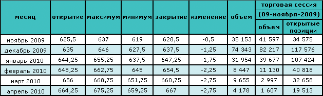 Нефть торгуется на отметке $79