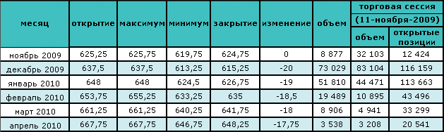 Цена на нефть опустилась до минимального месячного значения