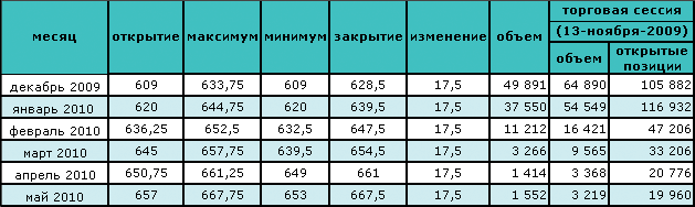 Цена на нефть показала максимальный за 6 недель прирост