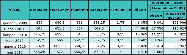 Сокращение запасов нефти в США привело к росту цены