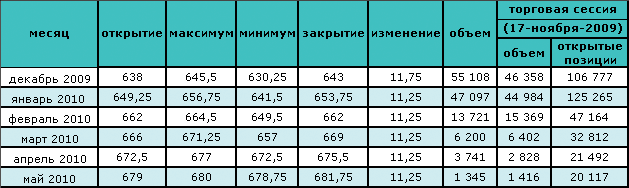 Нефть растет в цене