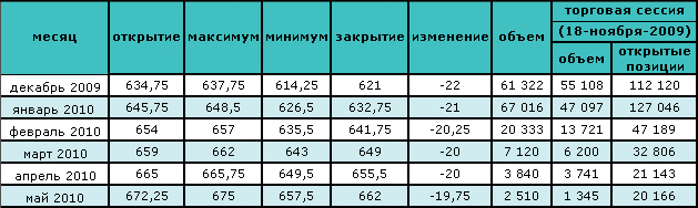 Нефть упала ниже $77.50