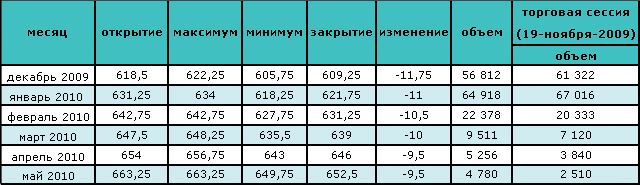 Цена на нефть восстанавливается в связи с возможным ростом спроса