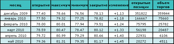 Цена на нефть подымается вслед за экономическими показателями