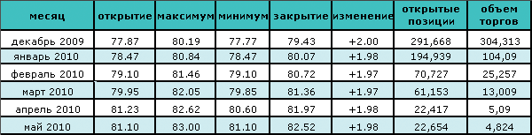 Ослабление урагана подняло нефтяные цены