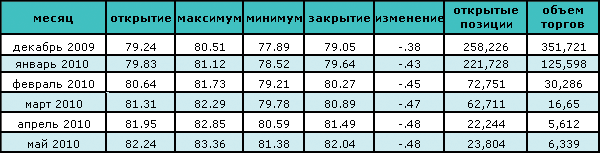 Нефть торгуется на отметке $79