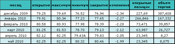 Цена на нефть опустилась до минимального месячного значения