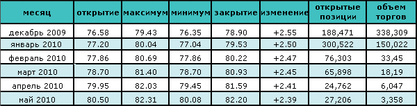 Цена на нефть показала максимальный за 6 недель прирост