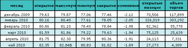 Нефть упала ниже $77.50