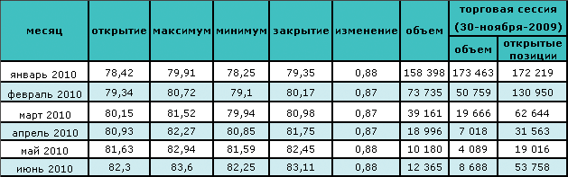 Цена на нефть снова падает