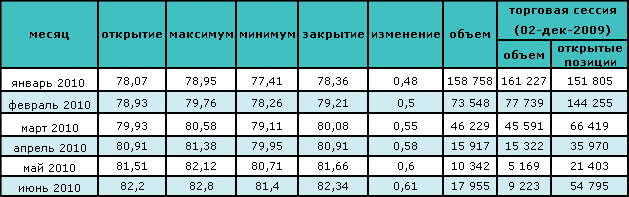 Цена на нефть падает третий день подряд