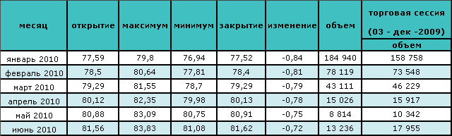 Цена на нефть восстанавливается