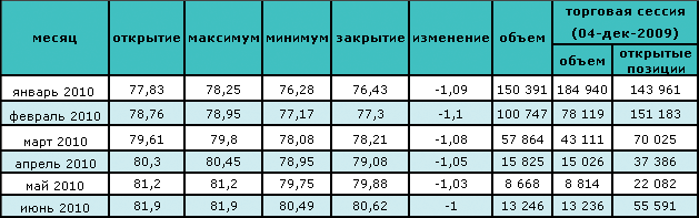 Цена на нефть восстанавливается