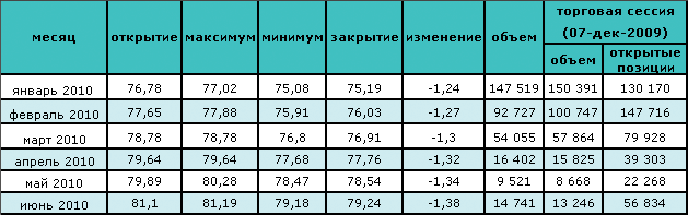 Пятидневное падение цены сменилось ростом