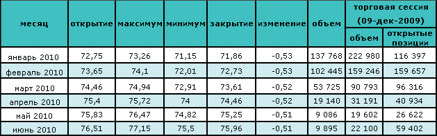 Нефть упала на минимальную за два месяца отметку