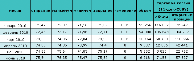 Нефть достигла минимальной за 11 недель отметки