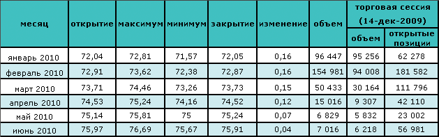 Цена нефти снова выше $70