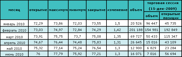 Сокращение запасов сырой нефти способствовало восстановлению цены