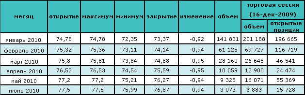 Цена на нефть восстанавливается