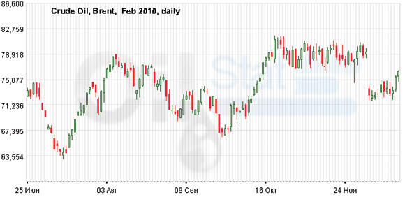 Нефть все еще растет в цене