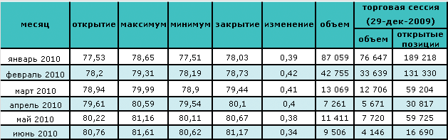 Нефть растет в цене седьмой день подряд