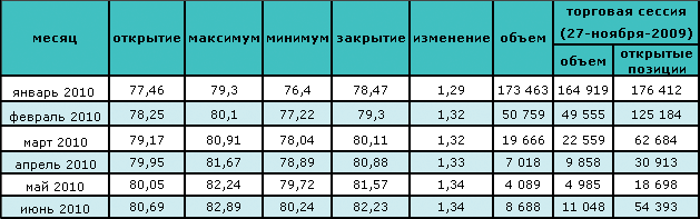 Нефть торгуется выше $77