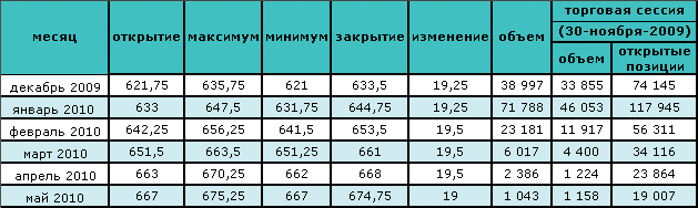 Цена на нефть снова падает