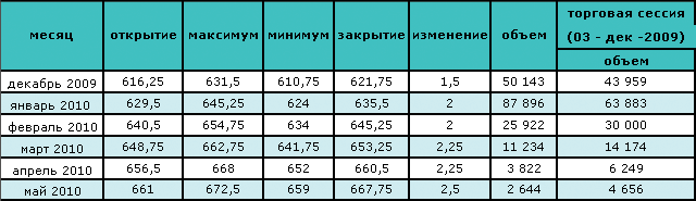 Цена на нефть восстанавливается