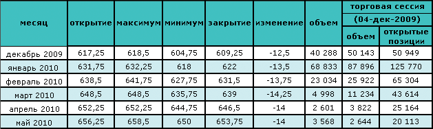 Цена на нефть восстанавливается